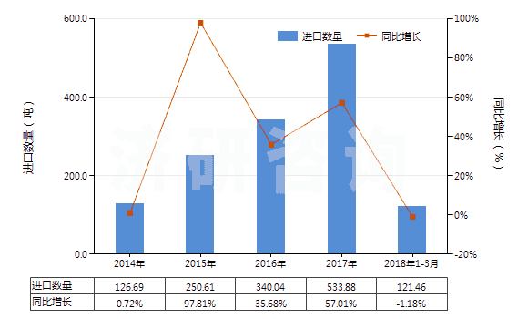 2014-2018年3月中國(guó)甲酸酯(HS29151300)進(jìn)口量及增速統(tǒng)計(jì)